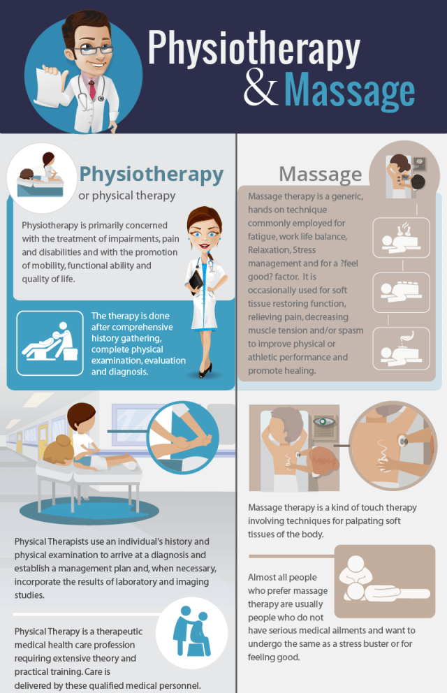 Physiotherapy vs massage